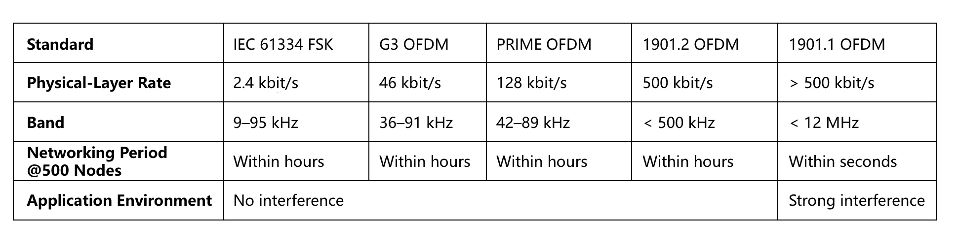 Comparison to PLC standards