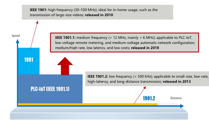 IEEE standards for PLC