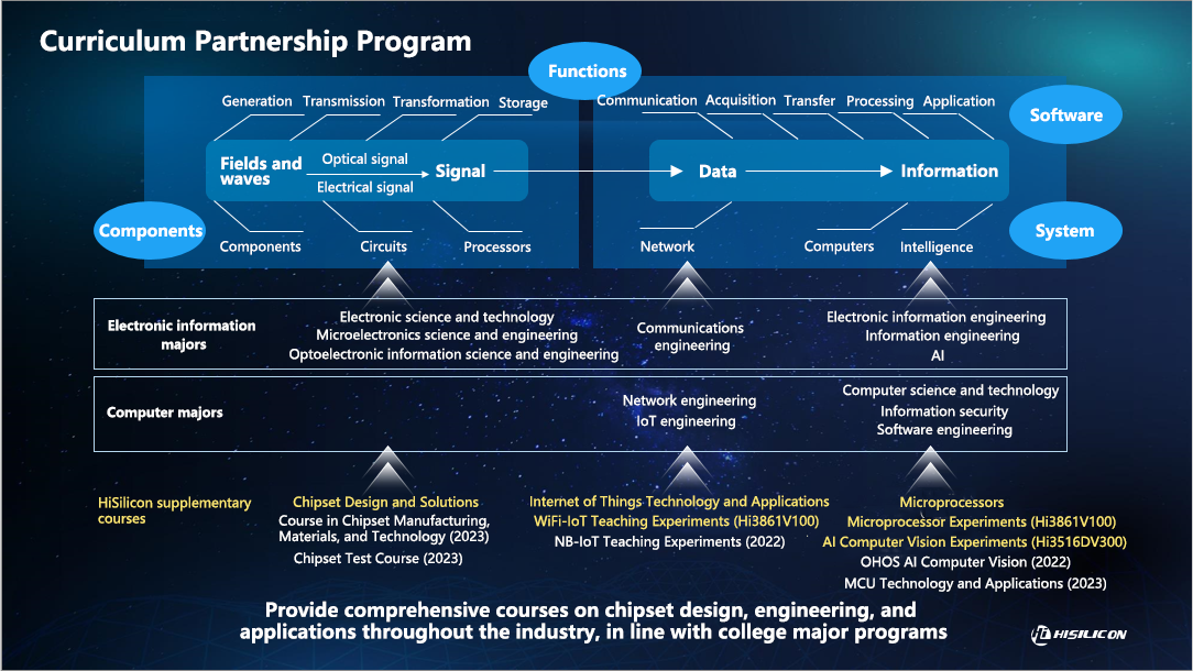 HiSilicon's joint curriculum development program