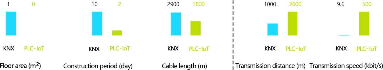 PLC-IoT substantially outperforms KNX