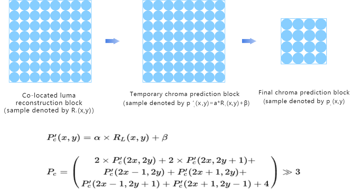 Intra-frame Prediction: Enhances Prediction Efficiency
