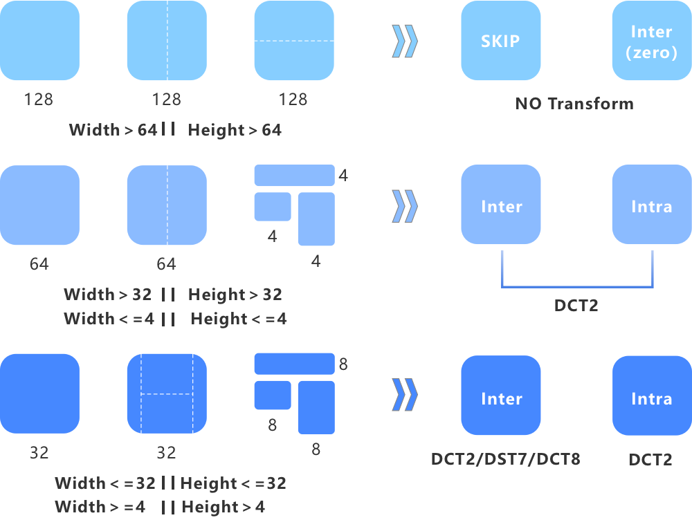 Transform: Improves the Encoding Efficiency of Residuals