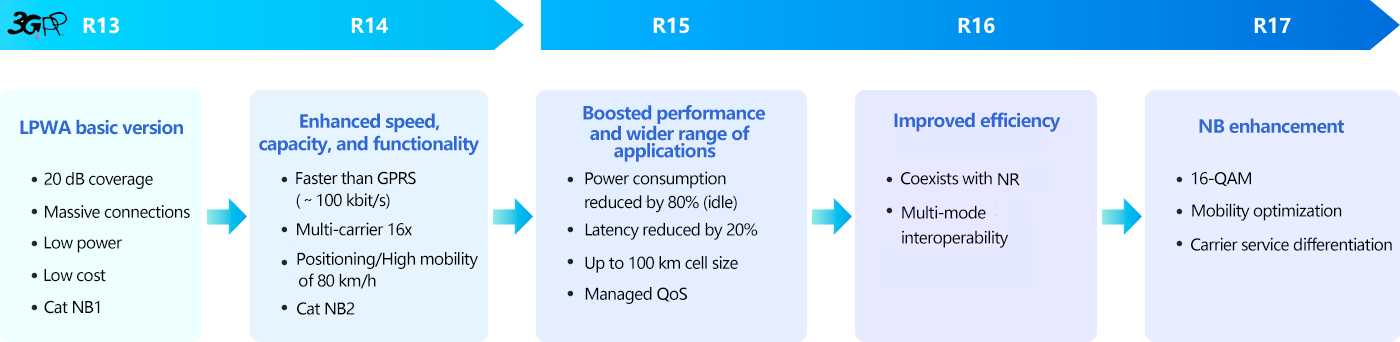 NB-IoT Evolution into mMTC