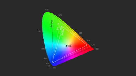 Color gamut coverage: 33.2% vs. 57.3% 