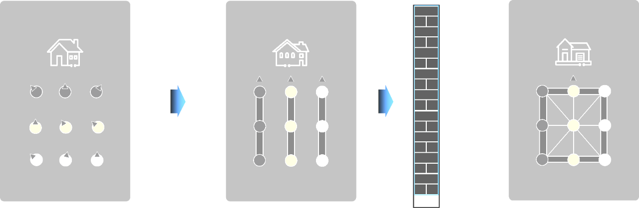 Single-device intelligence System intelligence Whole home intelligence