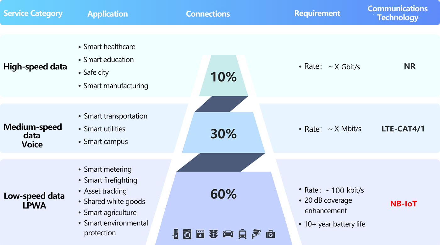 NB-IoT: Go-to Solution for LPWAN