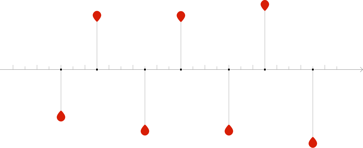 Key Milestones