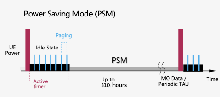 PSM(Power Saving Mode)