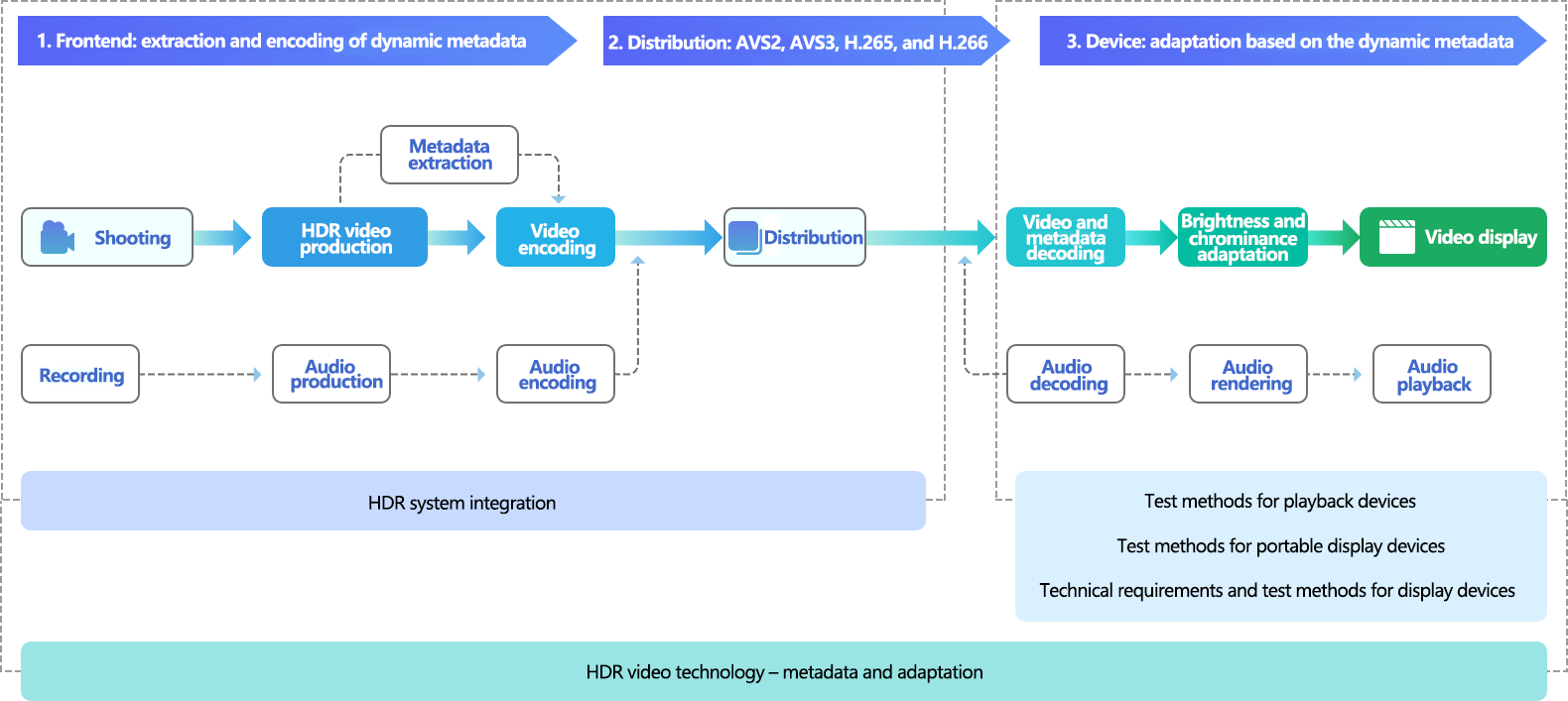 frontend distribution device