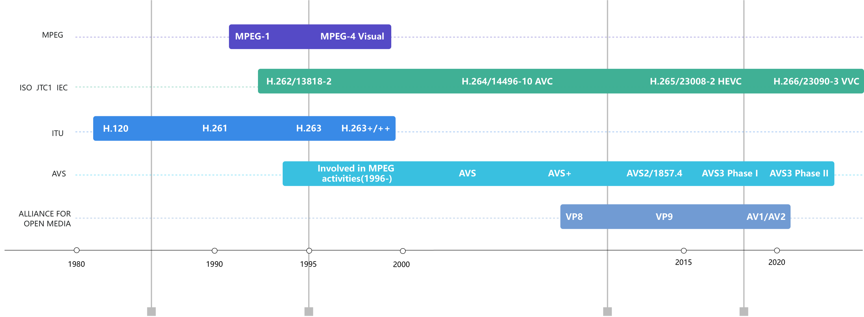 History of Encoding and Decoding Technologies