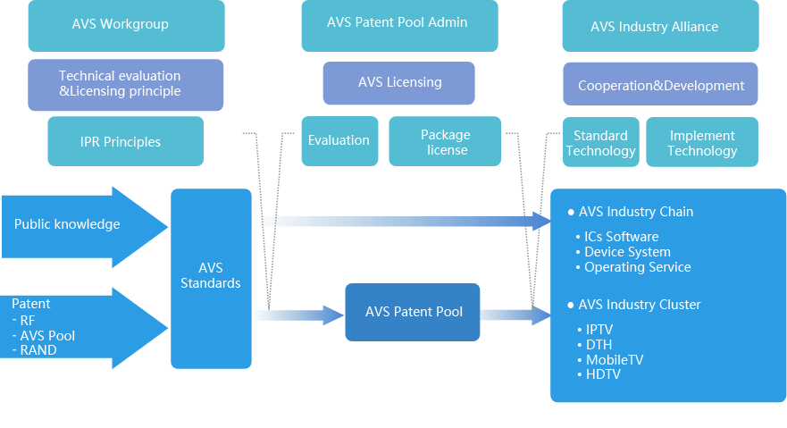 One stop patent pool solution