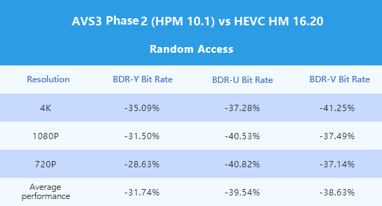 AVS3 HPM10.1 vs HEVC HM16.20