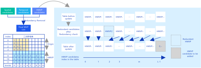 Hmvp motion vector prediction based on historical information