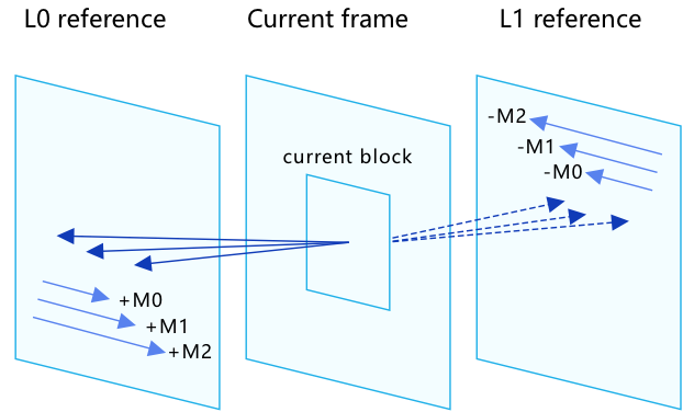 Umve advanced motion vector representation