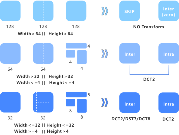 Dct8 or dst7 transform